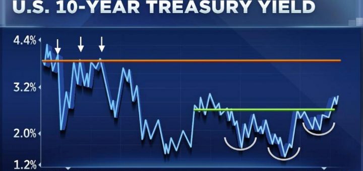 This trader sees the ten-three hundred and sixty five days yield shut to four % and has the chart to expose it