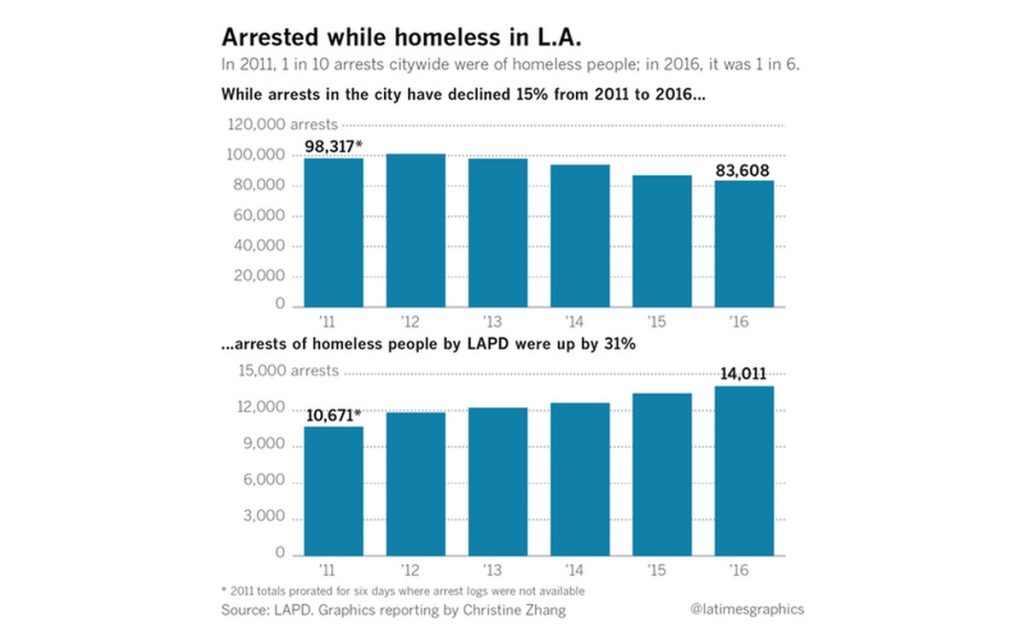 How We Stumbled on Original Patterns in LA’s Homeless Arrest Files