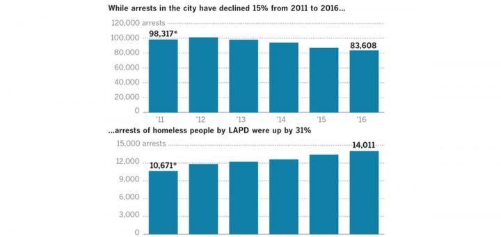 How We Stumbled on Original Patterns in LA’s Homeless Arrest Files