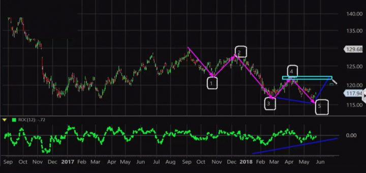 Charts are pointing to a reduction rally for bonds, says trader