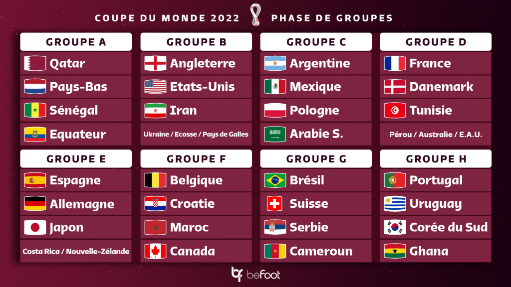 Coupe du monde 2022 qatar groupes